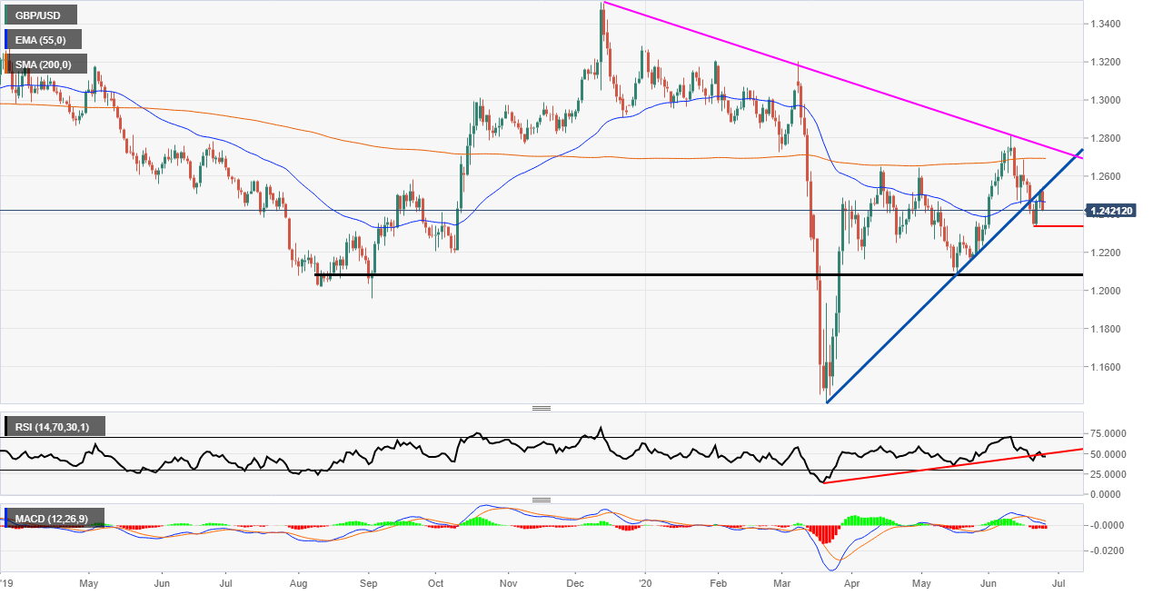 GBP/USD bearish technical chart